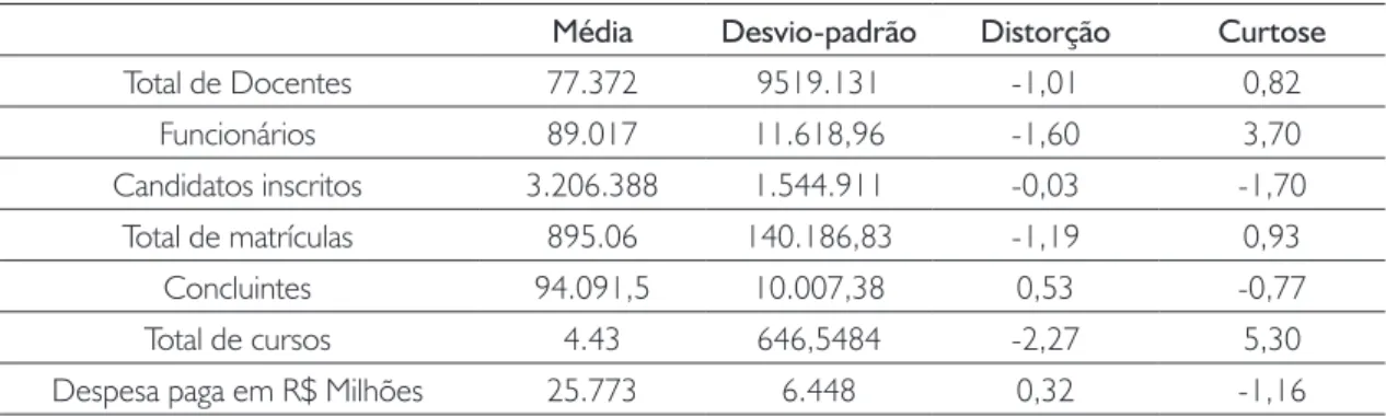 Tabela 1 – Estatística descritiva – 2008 a 2015.