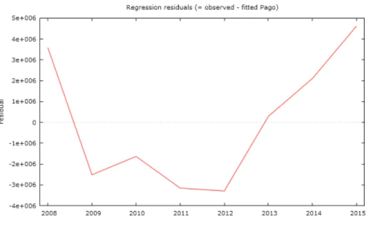 Gráfico 2. Resíduo da Regressão, no período de 2008 a 2015