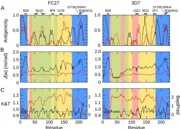 Fig 7. Comparison of experimental patterns of antigenicity, predicted antigenicity, and conformational dynamics, for FC27 (left) and 3D7 (right) MSP2