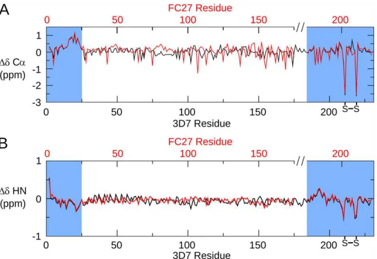 Fig 3. Secondary chemical shifts of MSP2. The difference between the observed C α (A) and HN (B) chemical shifts and those predicted for a disordered protein by the method of Tamiola et al