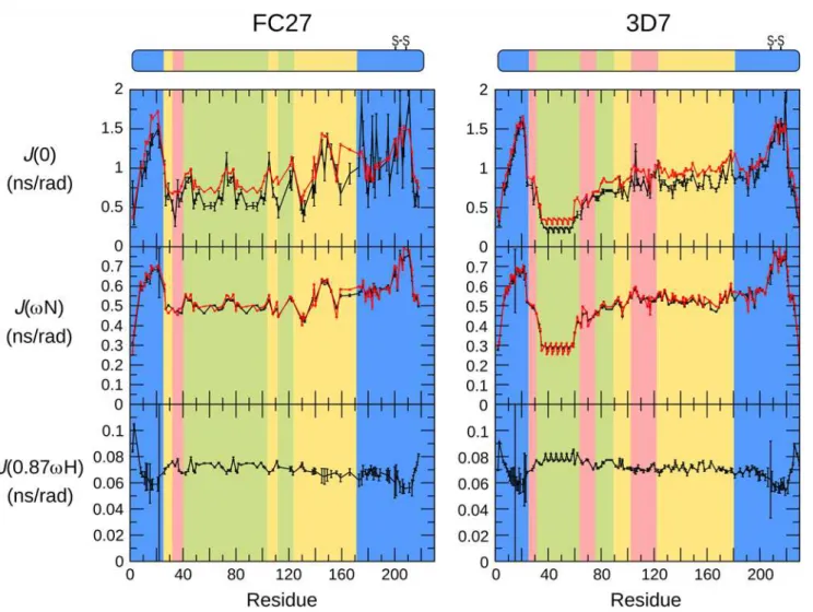 Fig 5. Values of the 15 N spectral density functions for FC27 (left) and 3D7 (right) MSP2, as determined from reduced spectral density mapping from the auto-relaxation rates and steady-state 15 N- 1 H NOE (black) and cross-correlated relaxation rates (red)