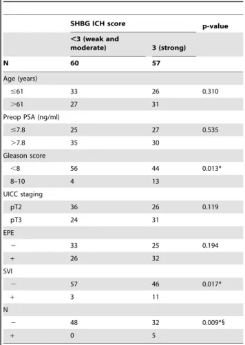 Table 2. Comparison of clinical and pathologic characteristics by tumor SHBG intensity.