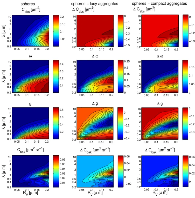 Fig. 2. Left column: optical properties of homogeneous spheres as a function of size R V and wavelength λ