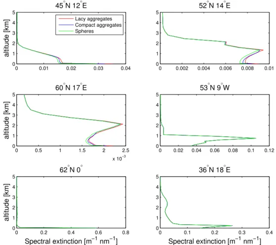 Fig. 4. Vertical profiles of the spectral extinction at λ =532 nm for six different locations as indicated in the figure headings
