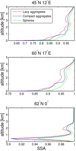 Table 1. Ratios of SW radiative impacts δF (as explained in the text) at TOA and BOA at six different locations