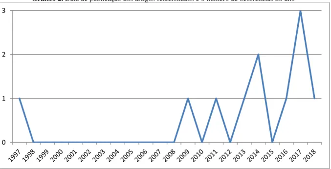 Gráfico 2. Data de publicação dos artigos selecionados e o número de ocorrências no ano 