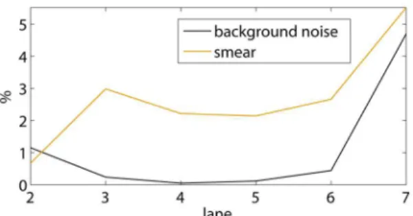 Figure 12. Relative standard deviations due to a non-uniform background and smear. These values represent estimated errors on K 1 in figure 11.