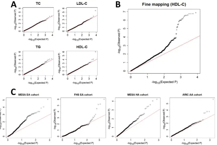 Table 1. Significant interactions on HDL-C in multi-ethnic cohorts.
