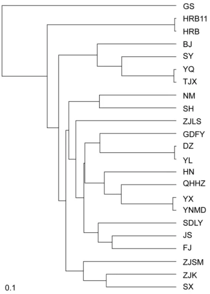 Fig 5. UPGMA dendrogram of 23 populations of Plutella xylostella in China based on ISSR markers.