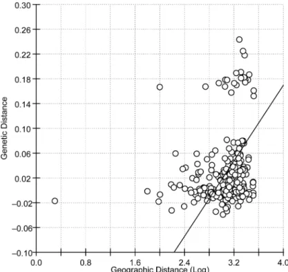 Table 3). Twenty of the 38 shared haplotypes were observed in only two individuals sampled from two populations (Table 3).