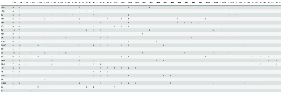 Table 3. The number of shared haplotypes for each of the sampled populations of Plutella xylostella in China.
