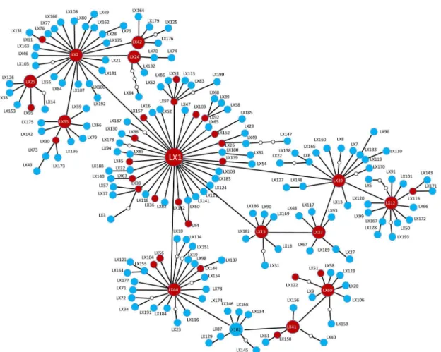 Fig 3. Statistical parsimony network of Plutella xylostella mtCOI haplotypes. The red and blue circles represents shared and unique haplotypes, respectively