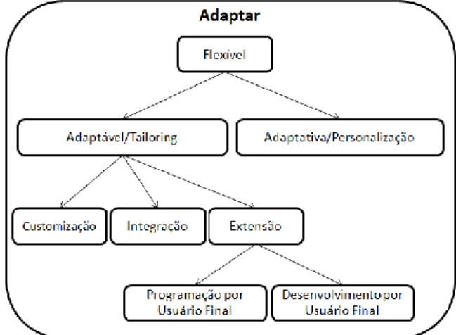 Figura 1: Conceitos relacionados à adaptação de sistemas 