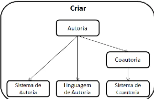 Figura 2: Conceitos relacionados à criação de sistemas