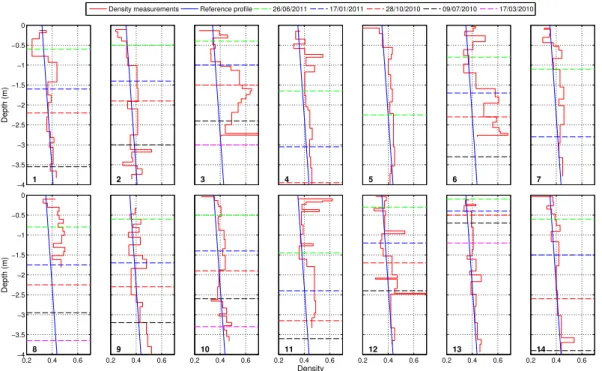 Fig. 9. Density profiles (red line) measured on 27 September 2011. Dashed lines correspond to different surface horizons identified at different dates