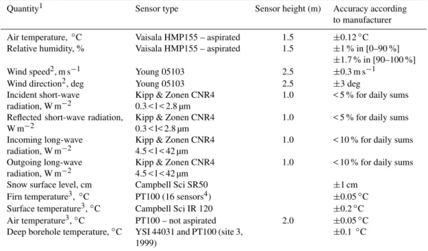 Table 1. List of different sensors of AWS with their specifications.