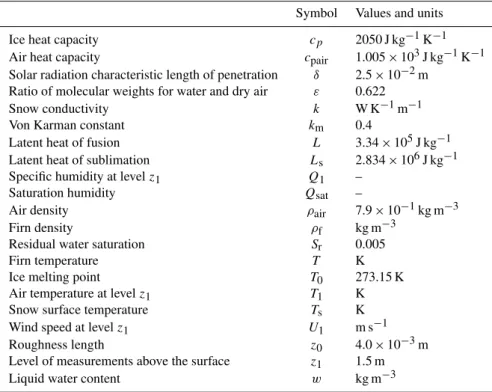 Table 2. Parameters and variables used in the SEB (model 1), with their respective values when available.