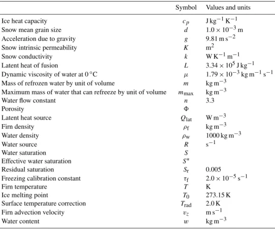 Table 3. Parameters and variables used in the percolation and heat transport model (model 2), with their respective values when available.