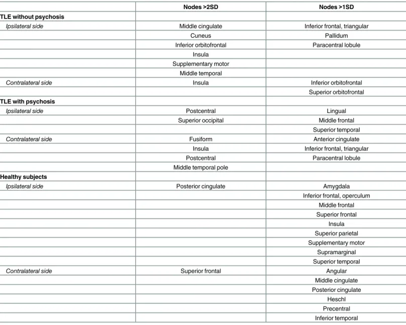 Table 2. Locations of network hub nodes with betweenness centrality values over 1 or 2SD in the three groups.