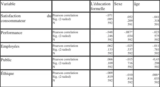 Tableau 3. Les corrélations entre les valeurs du marché et de l'âge, sexe et de l'éducation         formelle des managers roumains 