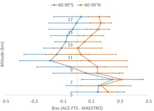 Figure 1. Orange: Relative di ﬀ erences between ACE-FTS and MAESTRO climatological me- me-dians averaged over the eight months sampling the northern high-latitude region and their standard deviation; blue: relative di ﬀ erences between ACE-FTS and MAESTRO 