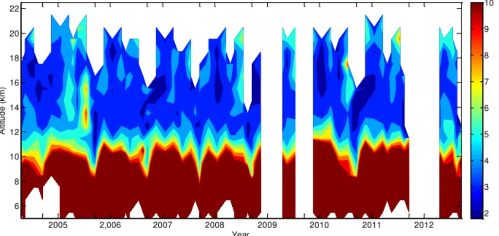 Figure 2. Time series of the MAESTRO monthly mean water vapour volume mixing ratio (VMR) vs
