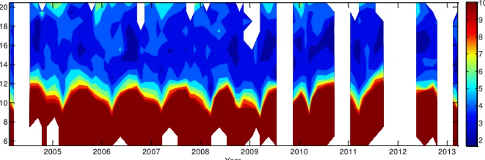Figure 3. Time series of the MAESTRO monthly median water vapour volume mixing ratio (VMR) vs