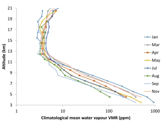 Figure 4. MAESTRO mean climatology (2004–2012) of the vertical distribution of water vapour volume mixing ratio in the Antarctic (60–90 ◦ S) UT/LS for months with su ﬃ cient sampling of the region