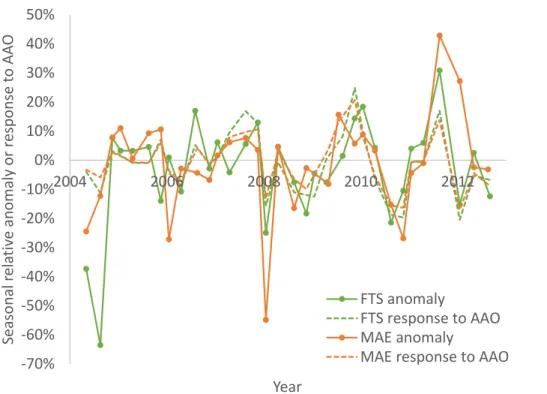 Figure 7. Seasonal median water vapour anomaly time series from MAESTRO (8.5 km) and ACE-FTS (7.5 km) in the Antarctic troposphere and the response of each to AAO determined by linear regression