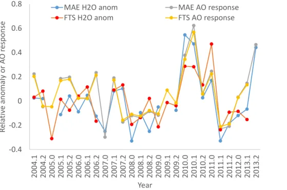 Figure 10. Time series of water vapour relative anomalies observed by ACE-MAESTRO (“MAE”) and ACE-FTS at 6.5 ± 0.5 km in winter months (January–March)
