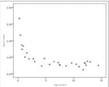 Table 2. Descriptive statistics for external geometry and densitometric  parameters of growing femora