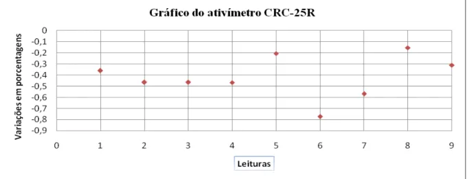 Figura 11. Resultado encontrado com o ativímetro CRC-25R. 