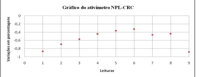 Figura 9. Resultado encontrado com o ativímetro NPL-CRC.  