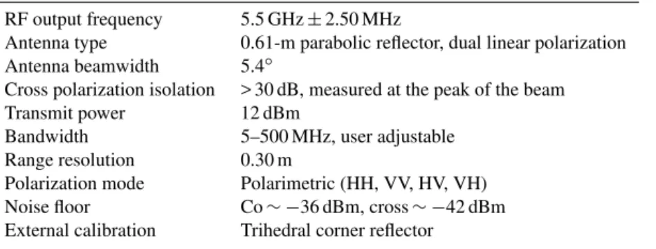 Table 1. C-band scatterometer specifications.