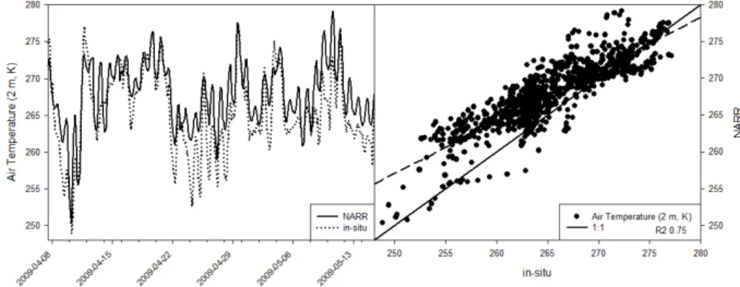 Figure 1. Air temperature (2 m, K) for the observation period and the relationship between NARR and in situ values.