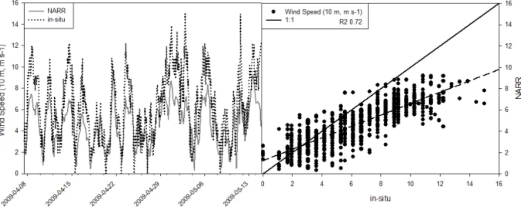 Figure 2. Wind speed (10 m, m s − 1 ) for the observation period, and the relationship between NARR and in situ values.