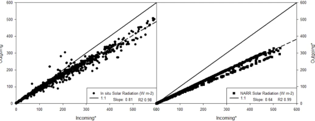 Figure 5. 2010 in situ (left) and NARR (right) incoming and outgoing shortwave radiation
