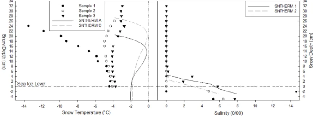 Figure 9. In situ sampled (1, 2, 3) and SNTHERM simulated snow temperature values. In situ sampled (1, 2, 3) salinity values, with the typical (SNTHERM 1) and lower in situ (SNTHERM 2) salinity values applied to the snow profiles input to the MSIB.