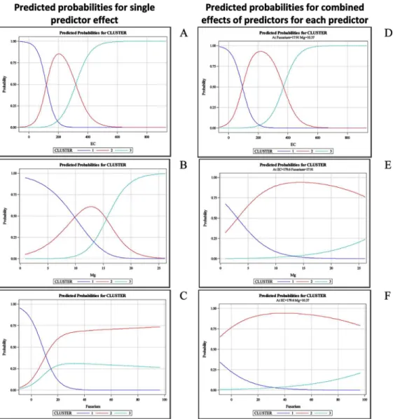 Fig 5. Predicted probabilities according to the multinomial logistic regression model with disease incidence as the response variable and soil biotic and abiotic parameters as explanatory variables.