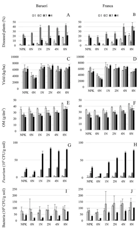 Fig 1. Incidence of Fusarium corn stalk rot, yield, organic matter content, Fusarium and bacterial populations in soil amended with two types of sewage sludge