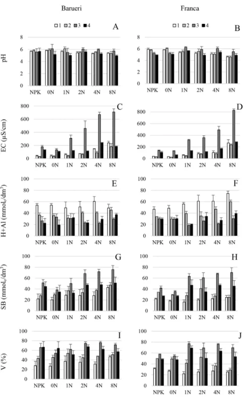 Fig 3. Chemical attributes (pH, EC, H+Al, SB, V) of soil amended with two types of sewage sludge