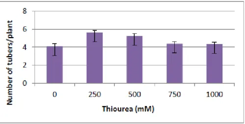 Figure 9. Effect of thiourea (250, 500, 750, 1000 mM) on number of tubers /plant of potato, var