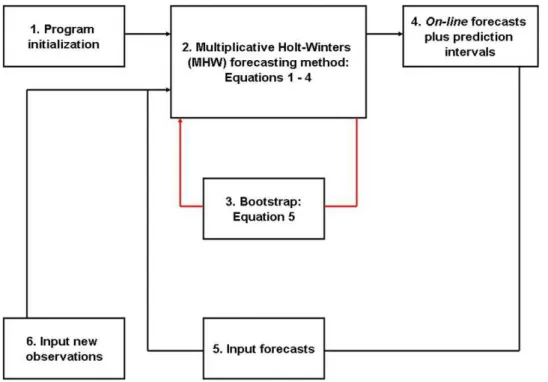 Figure 2. On-line forecast flow-chart. On-line forecasts imply that historical records are automatically and continuously supplied to the program, which revises forecasts