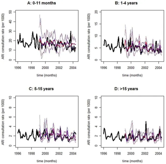 Figure 4. Forecasts for acute respiratory infection (ARI) consultation rate time-series