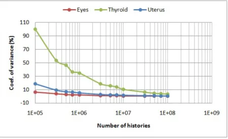 Figure 6: Coefficient of variance for eyes, thyroid and uterus due to the increase in the number  of histories 