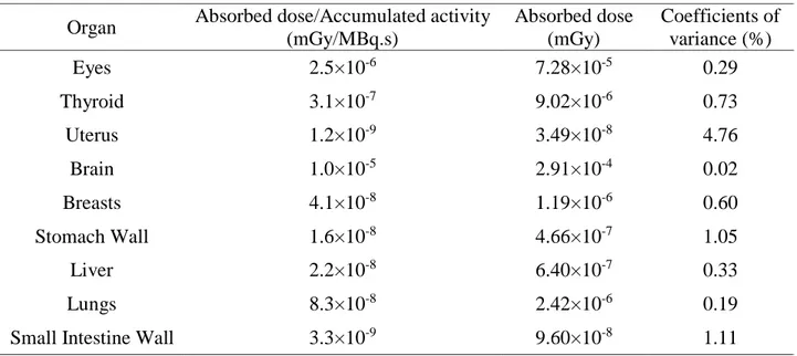 Table 1: Sample of organs containing values of absorbed dose distribution obtained from  accumulated activity and coefficients of variance respectively