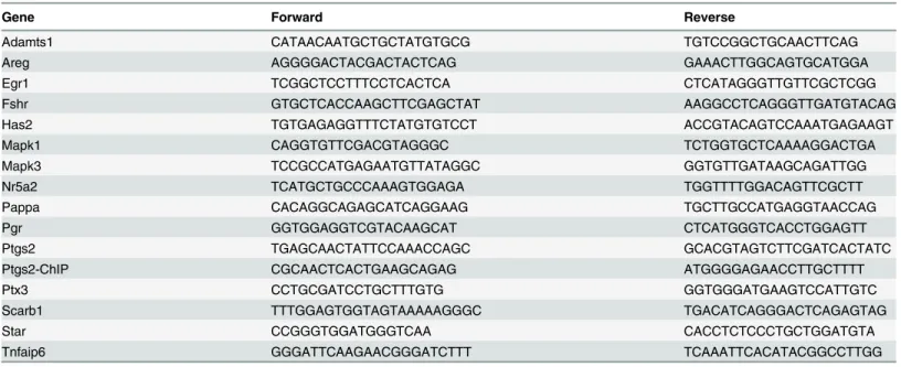 Table 1. Primer sequence for real time PCR.