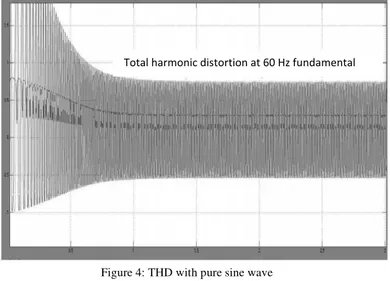 Figure 4: THD with pure sine wave  inverter 