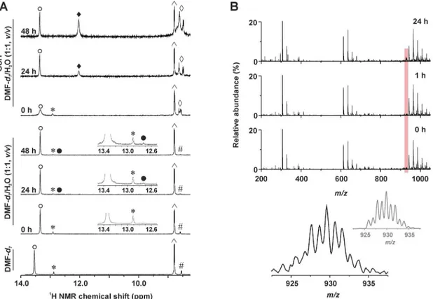 Fig 4. Time-dependent studies of stability of 3 ( 1 H NMR) and its interaction with GSH ( 1 H NMR and ESI-MS)