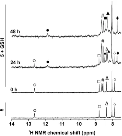 Fig 5. Time-dependent 1 H NMR studies of 5 and its interaction with GSH. 1 H NMR spectra of cis- cis-[PtCl 2 (3Cl5Braza) 2 ] (5) dissolved in the DMF-d 7 /H 2 O mixture (1:1, v/v) without or with glutathione (GSH) measured at different time points (0, 24 a